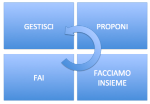 gestione aziendale