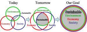 sustainable-triple-bottom-line