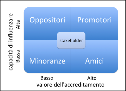matrice stakeholder pianificazione strategica