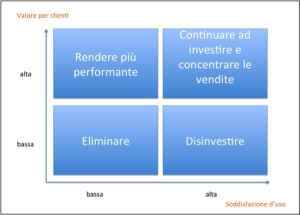 quadrante concorrenza competitività pianificazione strategica