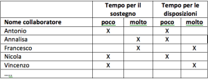 tabella stile leadership