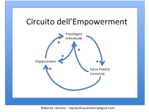 Circuito dell'empowerment