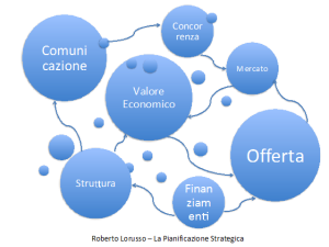 Il Business Plan iniza dalla fine