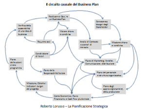 Il circuito causale del Business Plan