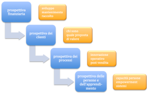 prospettive balanced scorecard